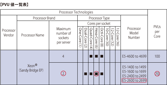 PVU値一覧表