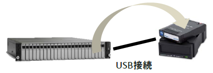 USB接続でQuikStorへバックアップ