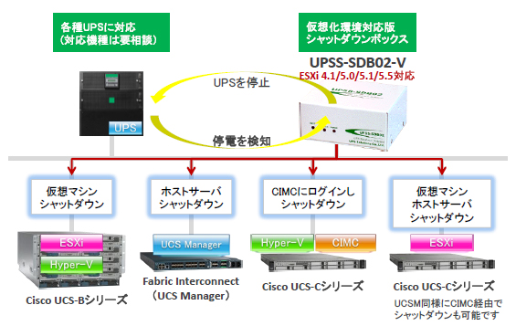 UPSSシャットダウンボックスの接続検証構成