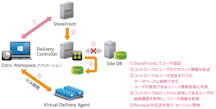 接続リース機能（Connection Leasing）