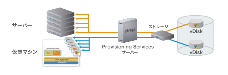Provisiong Services (PVS)