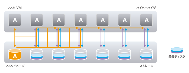 Machine Creation Services (MCS)