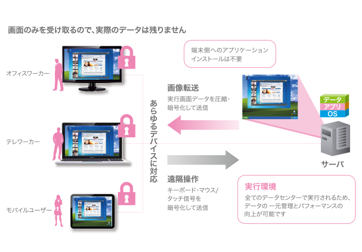 Citrix デスクトップ・アプリケーション仮想化の基本