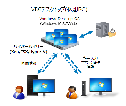 Citrix Virtual Desktops