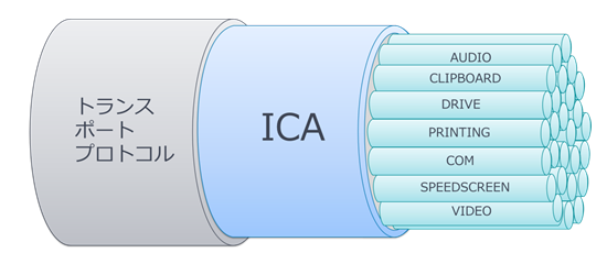 業界最高レベルのパフォーマンスを実現するICAプロトコル