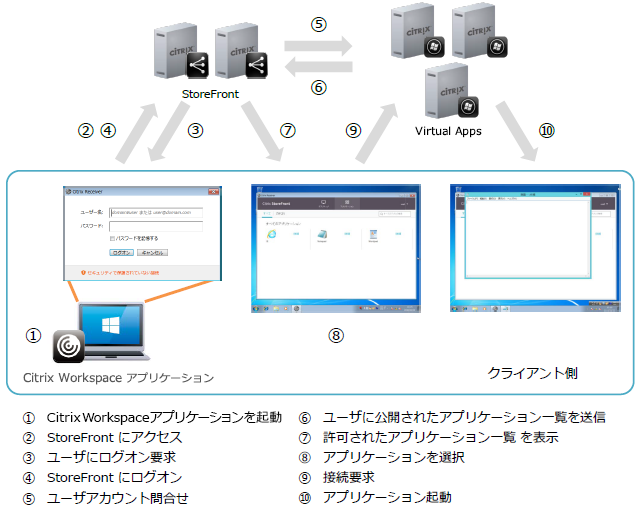 ネイティブプログラムのReceiver経由で接続する際の動作