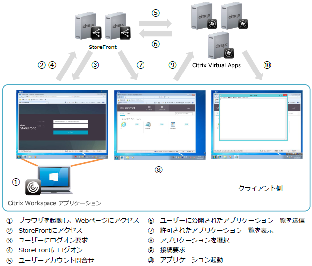 WebブラウザのReceiver経由で接続する際の動作