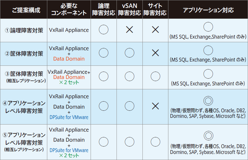 実現できるデータ保護ソリューションの組み合わせ