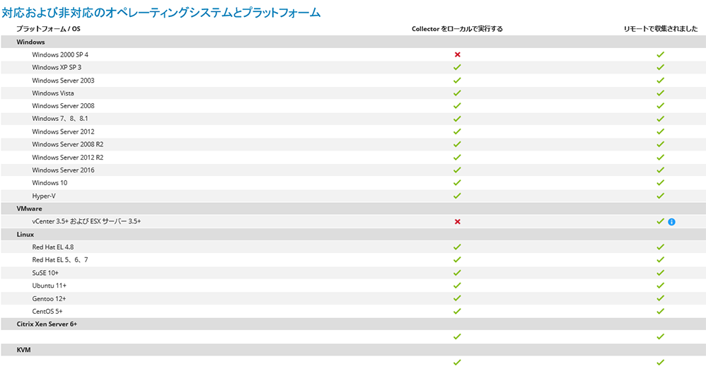 対応および非対応のオペレーティングシステムとプラットフォーム