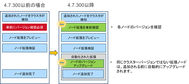 ノード追加の際は新しいノードがクラスタに追加出来るバージョンかをチェックして該当しない場合はアップデートをしてから追加する必要がありました。 4.7.300からは互換性チェック機能が追加され、拡張プロセスを開始すれば、事前チェック→プレビュー→ノードのアップグレード（必要な場合のみ）→ノードの拡張を順番に実行が出来ます。 ※バージョンはクラスタで利用されているバージョンにアップグレードされます。