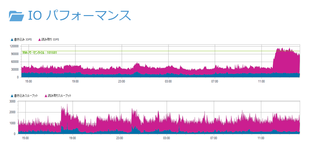 IOパフォーマンス