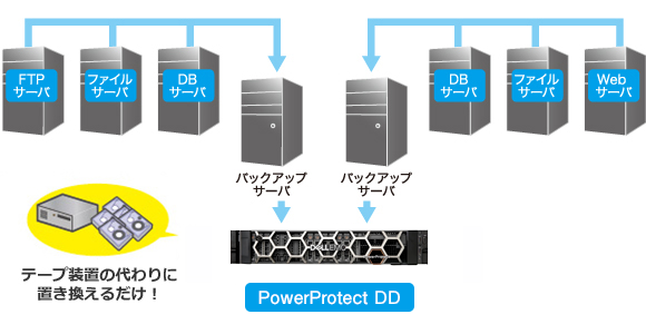 EMC Data Domain