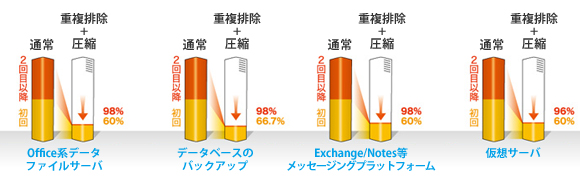 一般的な重複排除率