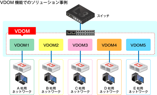 VDOM機能でのソリューション事例