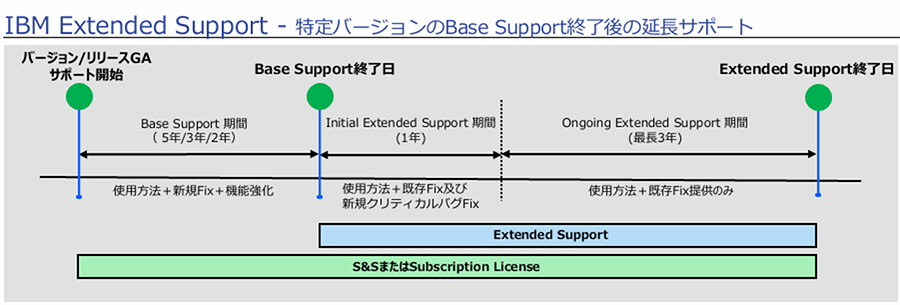 IBM Extended Support IBM Extended Support