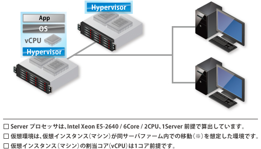 物理サーバー、仮想サーバー、ユーザー２名の構成例