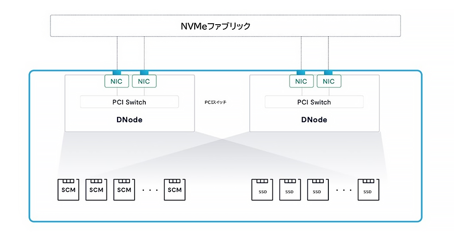 DBox/DNode