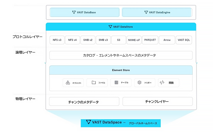 VAST Data Platform