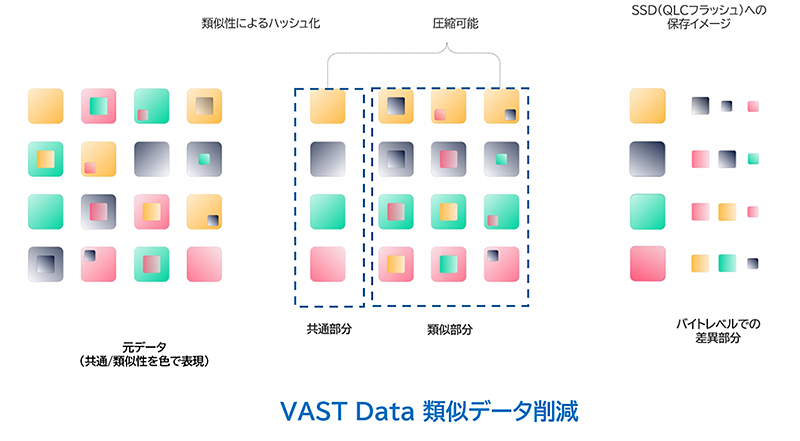 類似データ削減