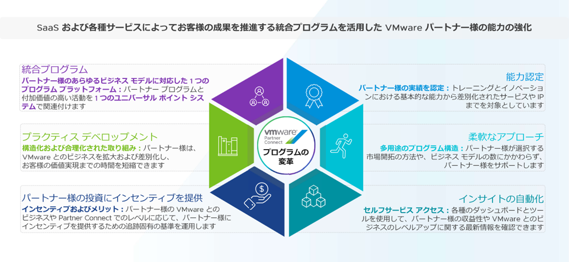 VMware Partner Connect プログラムの変革