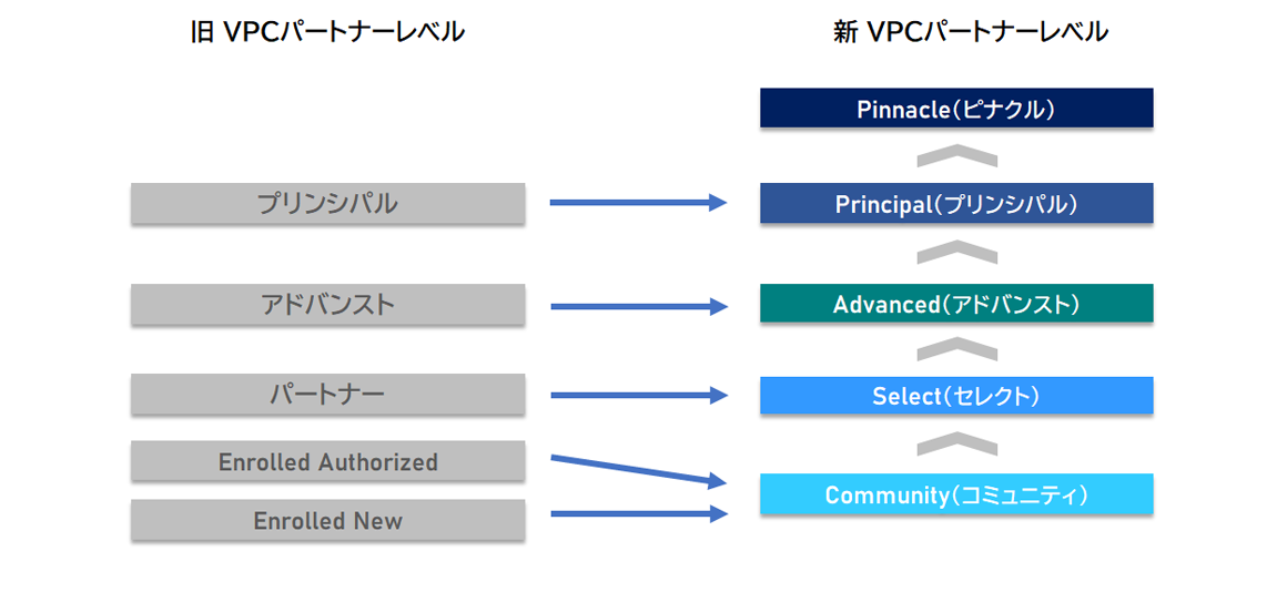 新旧VPCプログラムレベル