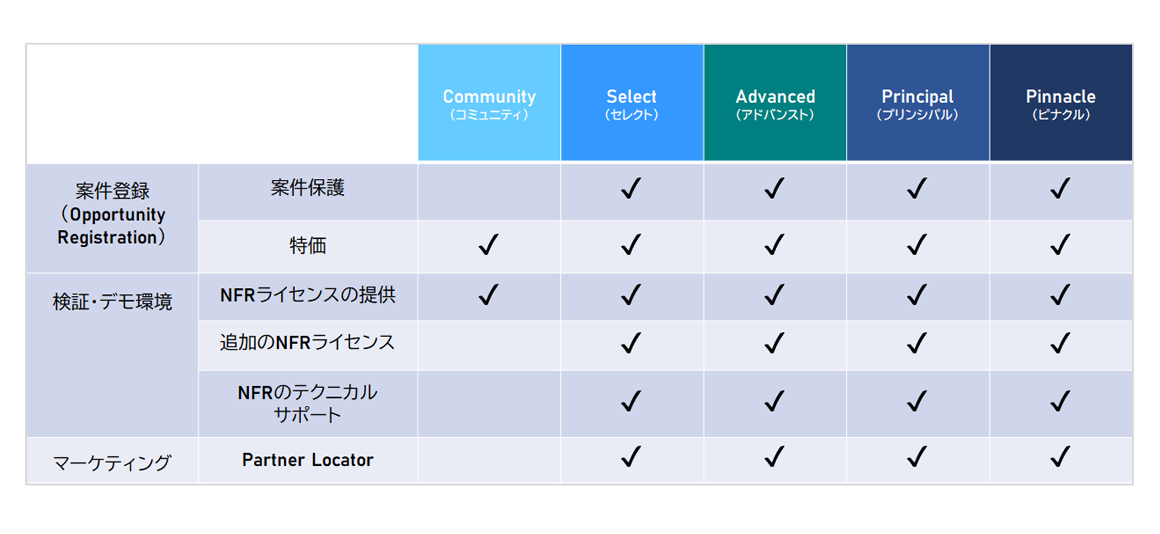 VMware Partner Connect のプログラム特典