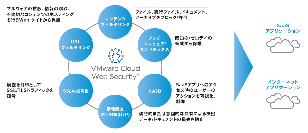 あらゆる場所からのクラウドアクセスを安全に保護