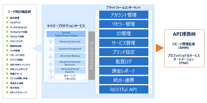 自社ブランドのサービスプラットフォームが構築できる