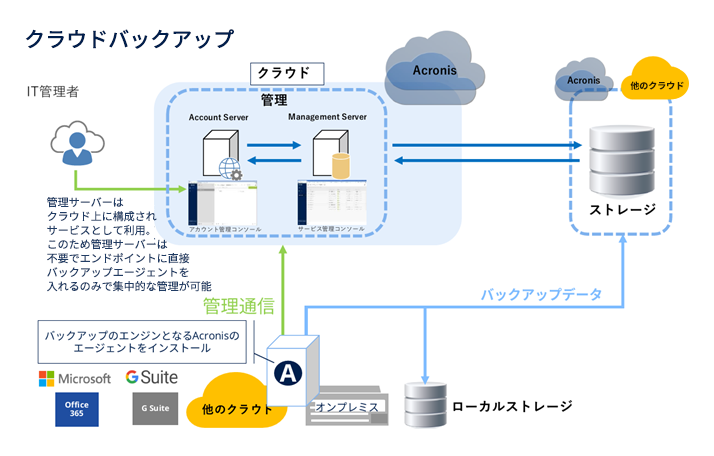 管理サーバーが不要なクラウドバックアップ