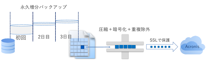 クラウドバックアップに最適化