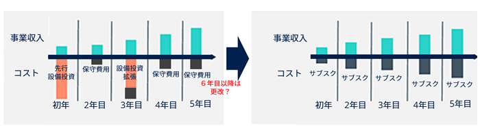 クラウドサービスの利便性