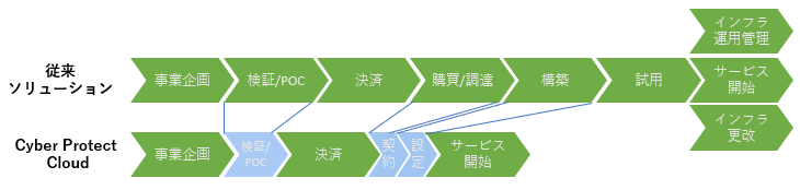 素早いサービスの立ち上げ 　スケーラブルに拡大可能