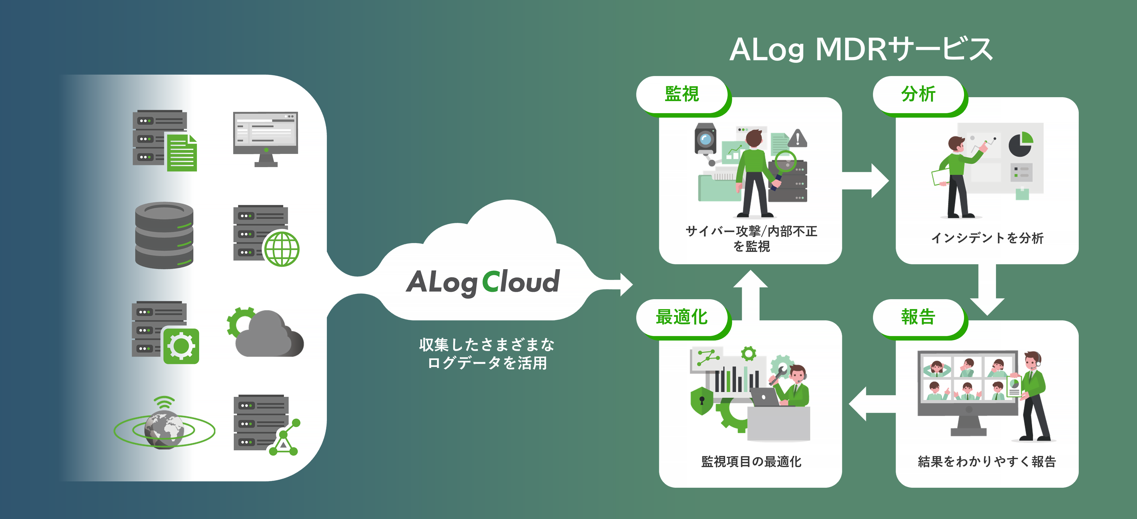 ログ管理のプロが行うMDRサービス
