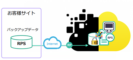 Arcserve UDP Cloud Hybridの提供サービス BaaS：バックアップ サービス