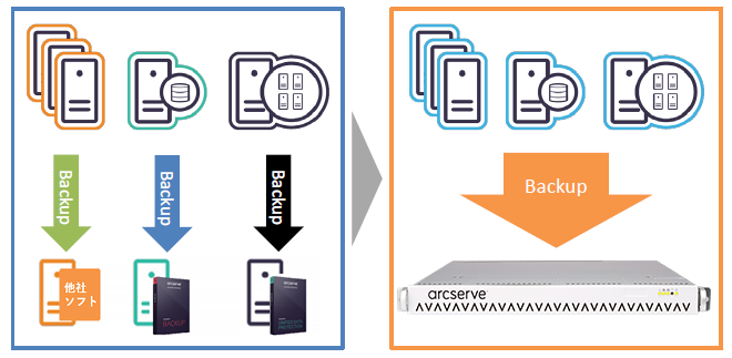 Arcserve UDP 7300 混在環境の統合管理