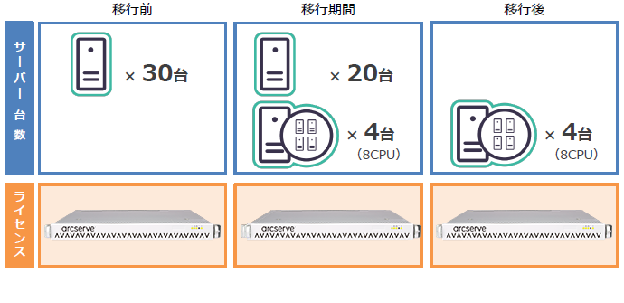 Arcserve UDP 7300仮想化利用例