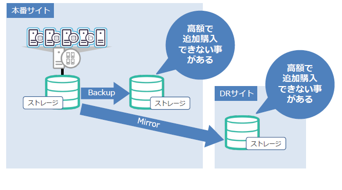Arcserve UDP 7300 中規模仮想基盤のDR