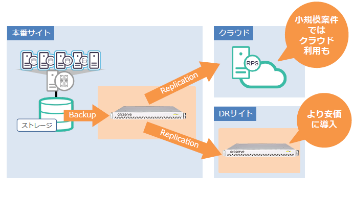 Arcserve UDP 7300 中規模仮想基盤のDR