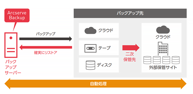 多様なバックアップ方法と確実なリカバリを実現