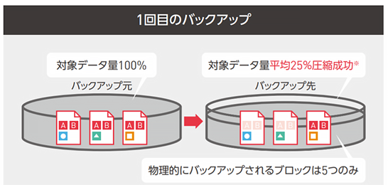 ディスクを無駄なく活用できる「データ重複排除」機能を搭載　1回目のバックアップ