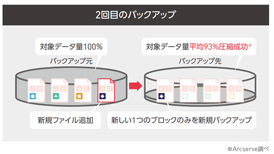 ディスクを無駄なく活用できる「データ重複排除」機能を搭載　2回目のバックアップ