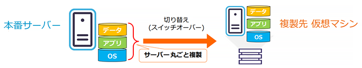 フルシステム シナリオ でサーバーを丸ごと複製