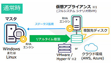 フルシステムシナリオのサーバー構成と仕組み 通常時