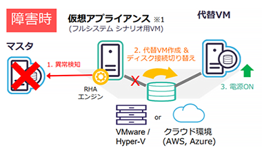 フルシステムシナリオのサーバー構成と仕組み 障害時