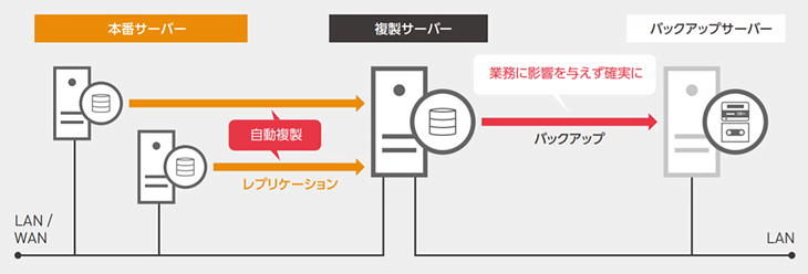 Arcserve Backupと連携し、業務に影響を与えずバックアップ