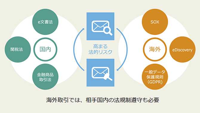 コンプライアンス・証拠保全・法的開示要求