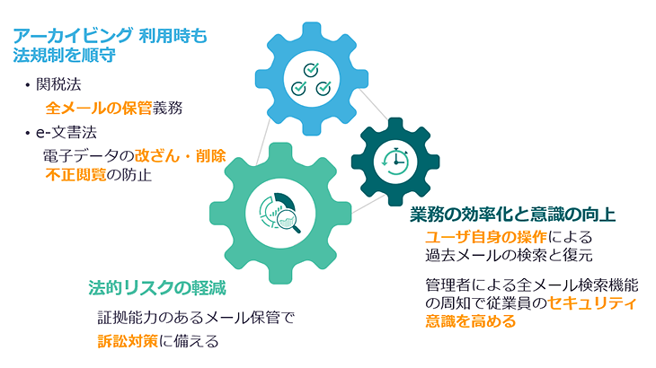 コンプライアンス・証拠保全・法的開示要求