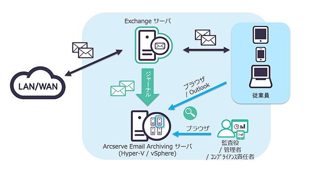 オンプレミスの Exchange の例