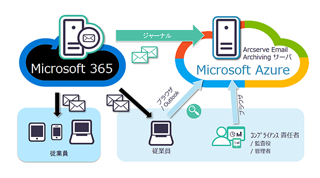 Microsoft 365の例