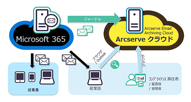 Arcserve Email Archiving Cloudサービスを利用したMicrosoft 365